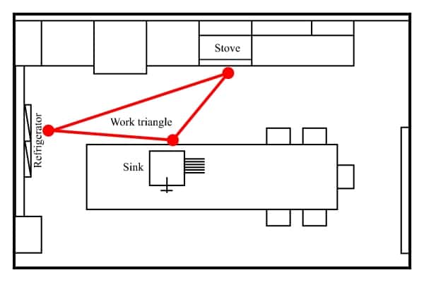follow kitchen work triangle