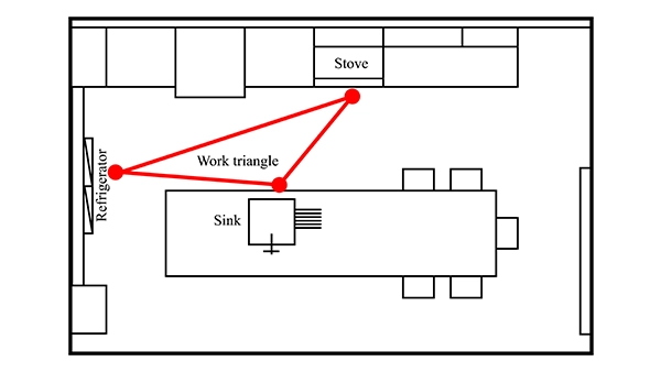Top view of a kitchen layout showing the kitchen triangle connecting stove sink and fridge